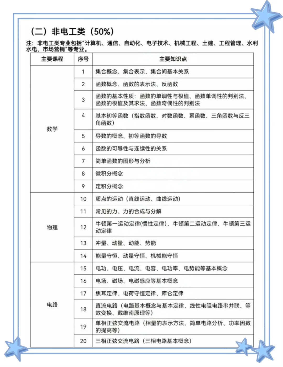 25辽宁农电招聘大放水！无非这些熬夜背完