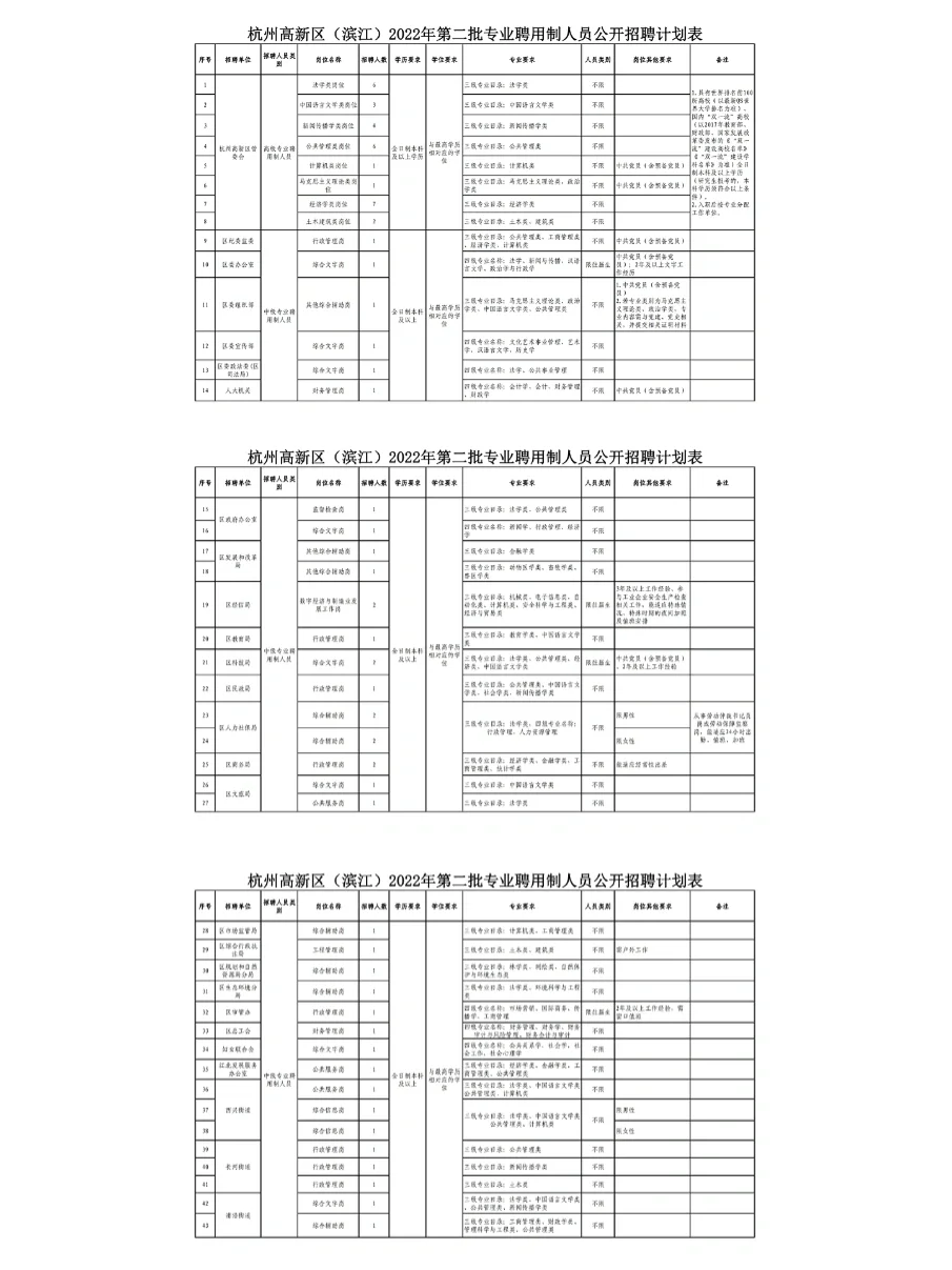 滨江第二批专业聘用制人员招聘
