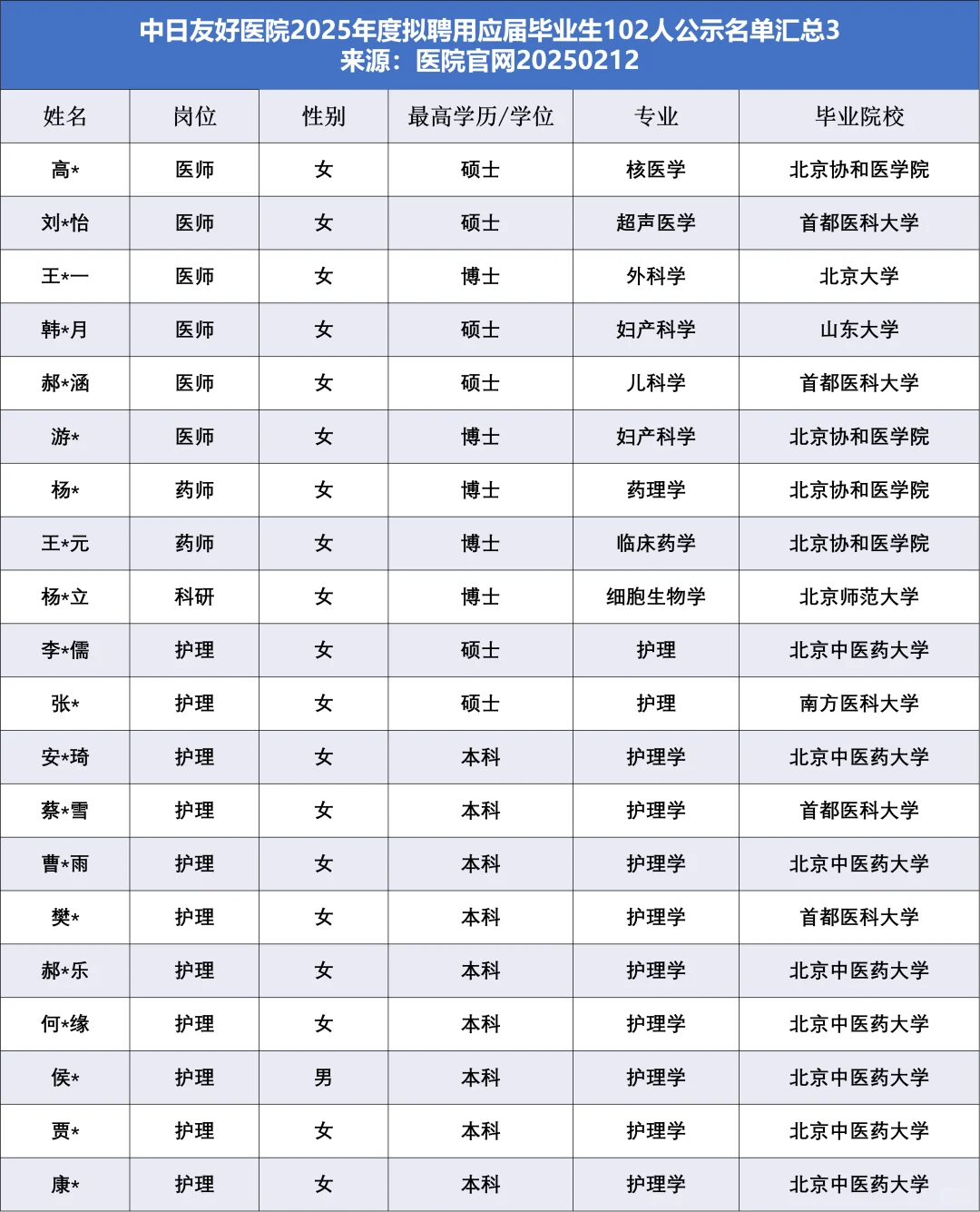 中日友好医院拟聘应届生102人,他们来自