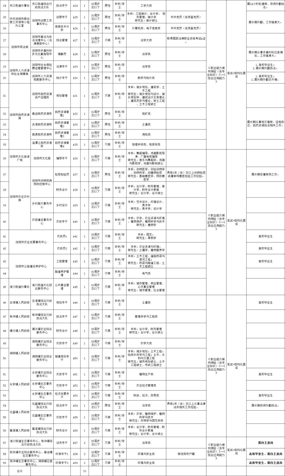 终于蹲到?!长沙浏阳事业单位终于开招了