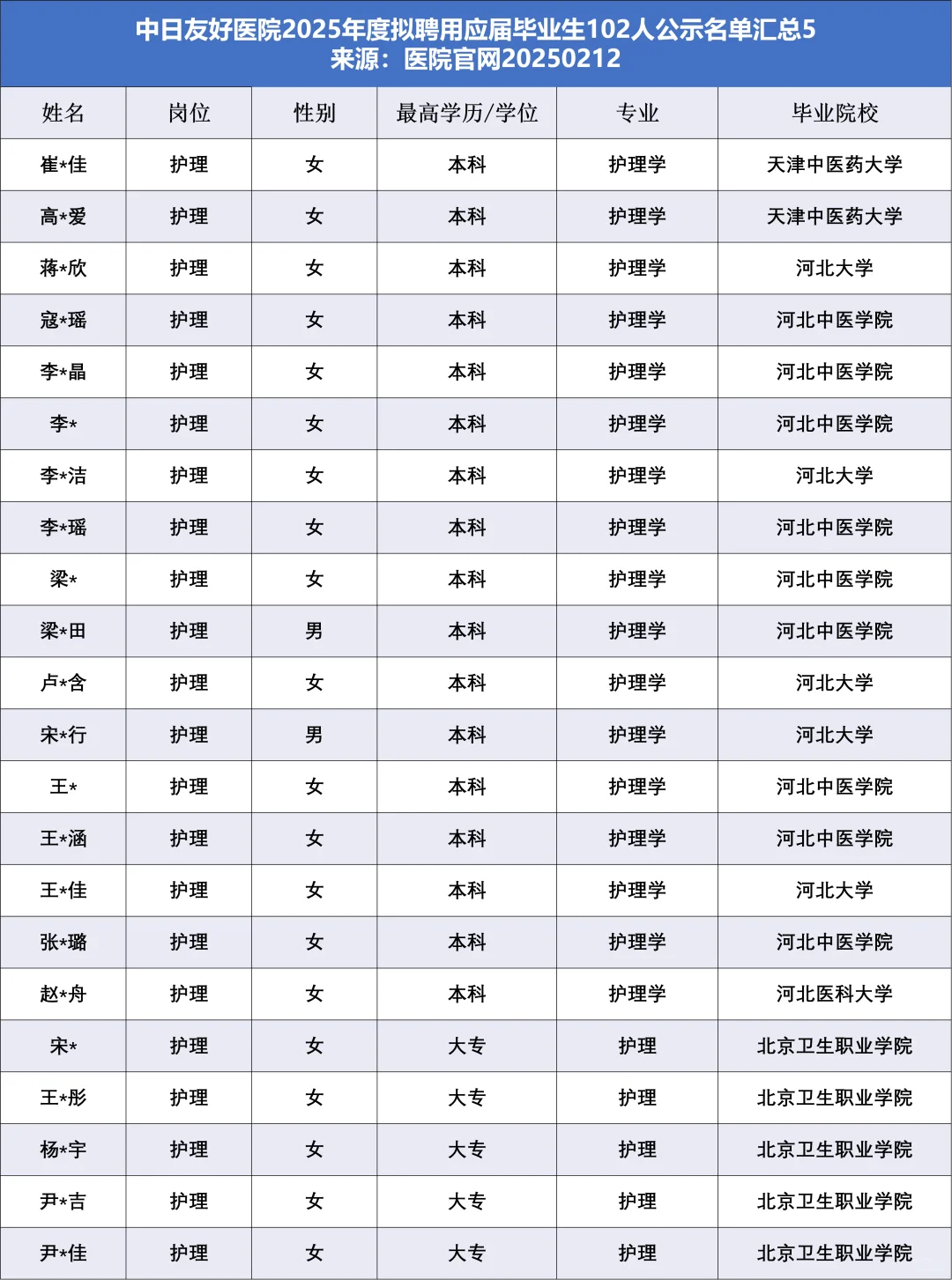 中日友好医院拟聘应届生102人,他们来自
