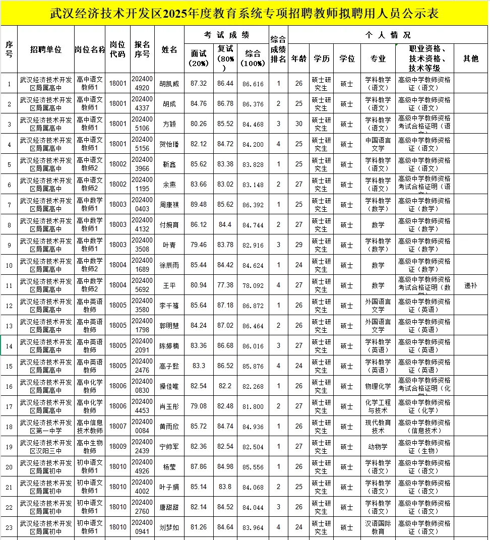 武汉经开区25年度教育系统拟聘用人员公示
