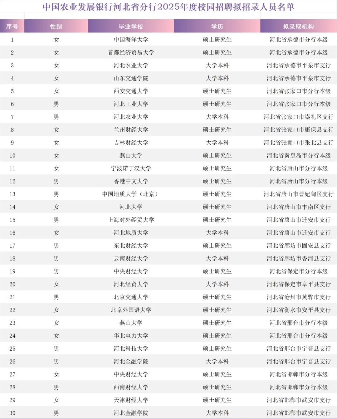 河北农发行25秋招录用名单分析