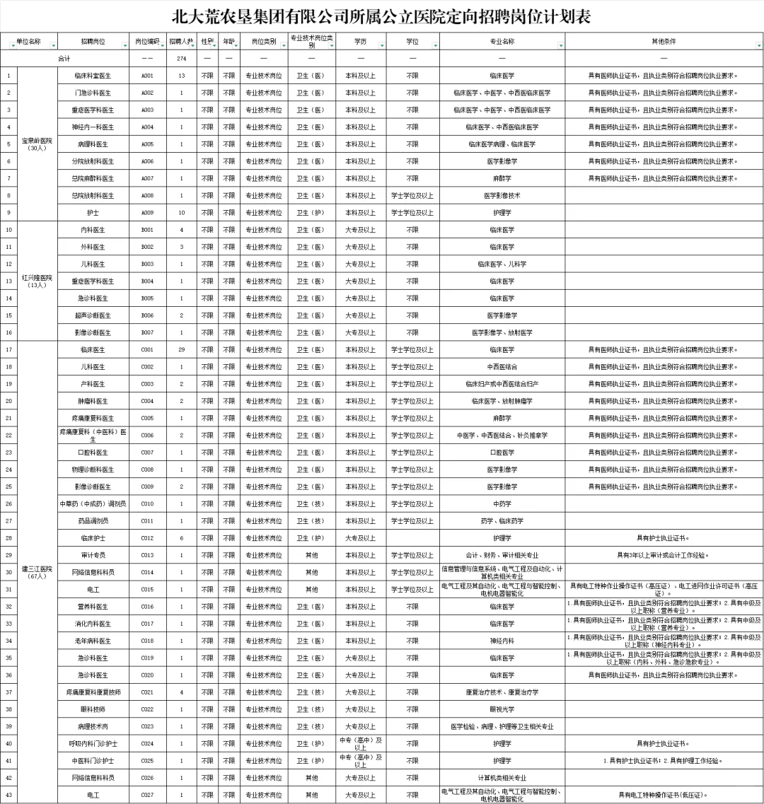 2025北大荒农垦集团招聘274人【6月1日报名