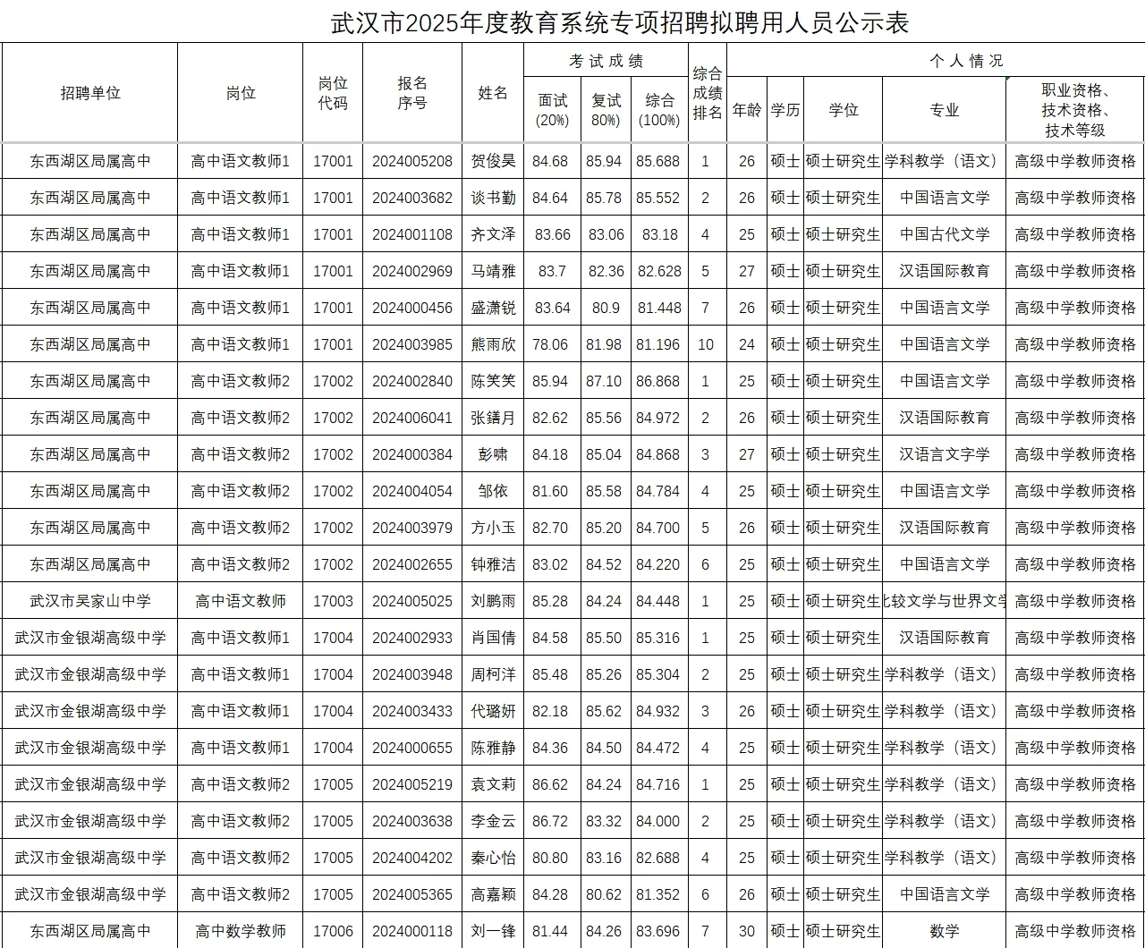 武汉教育系统专项招聘（东西湖区）聘用公示