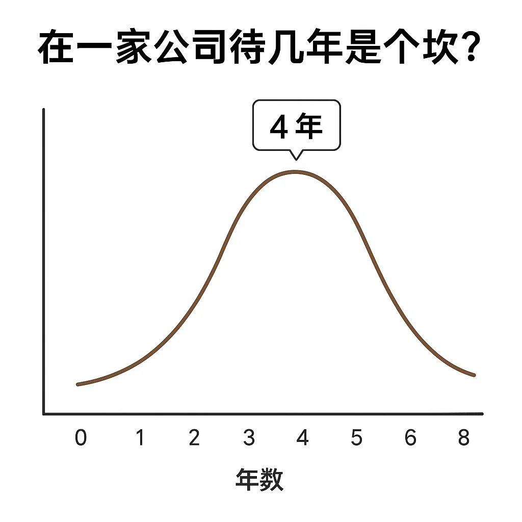 在一家公司待几年是个坎?