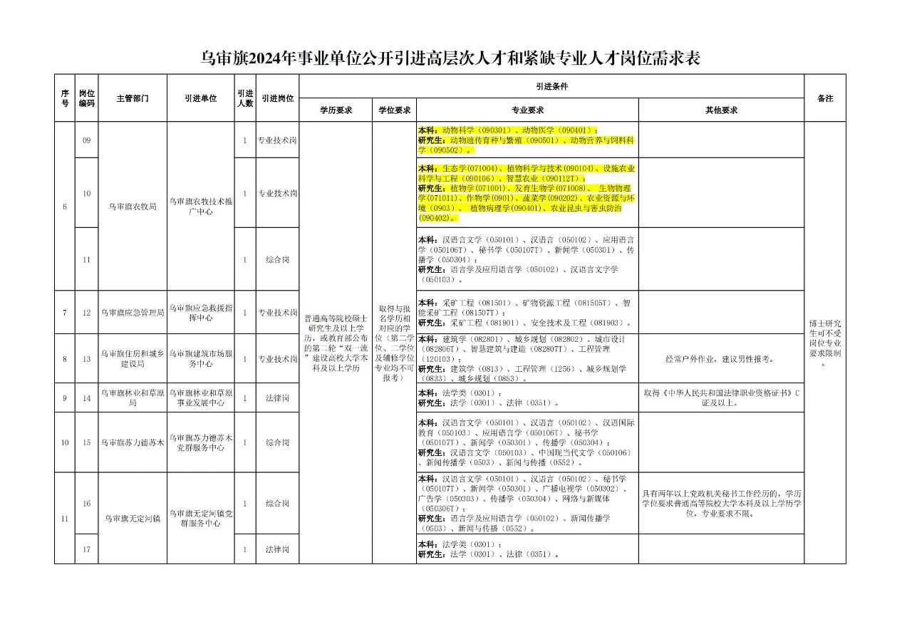 震惊!农学、植保、畜牧、农管可报?!