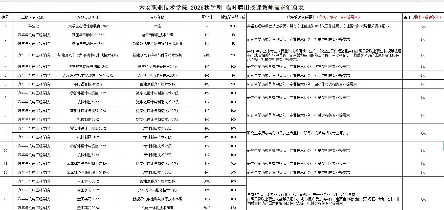 六安职业技术学院临时聘用教师78人
