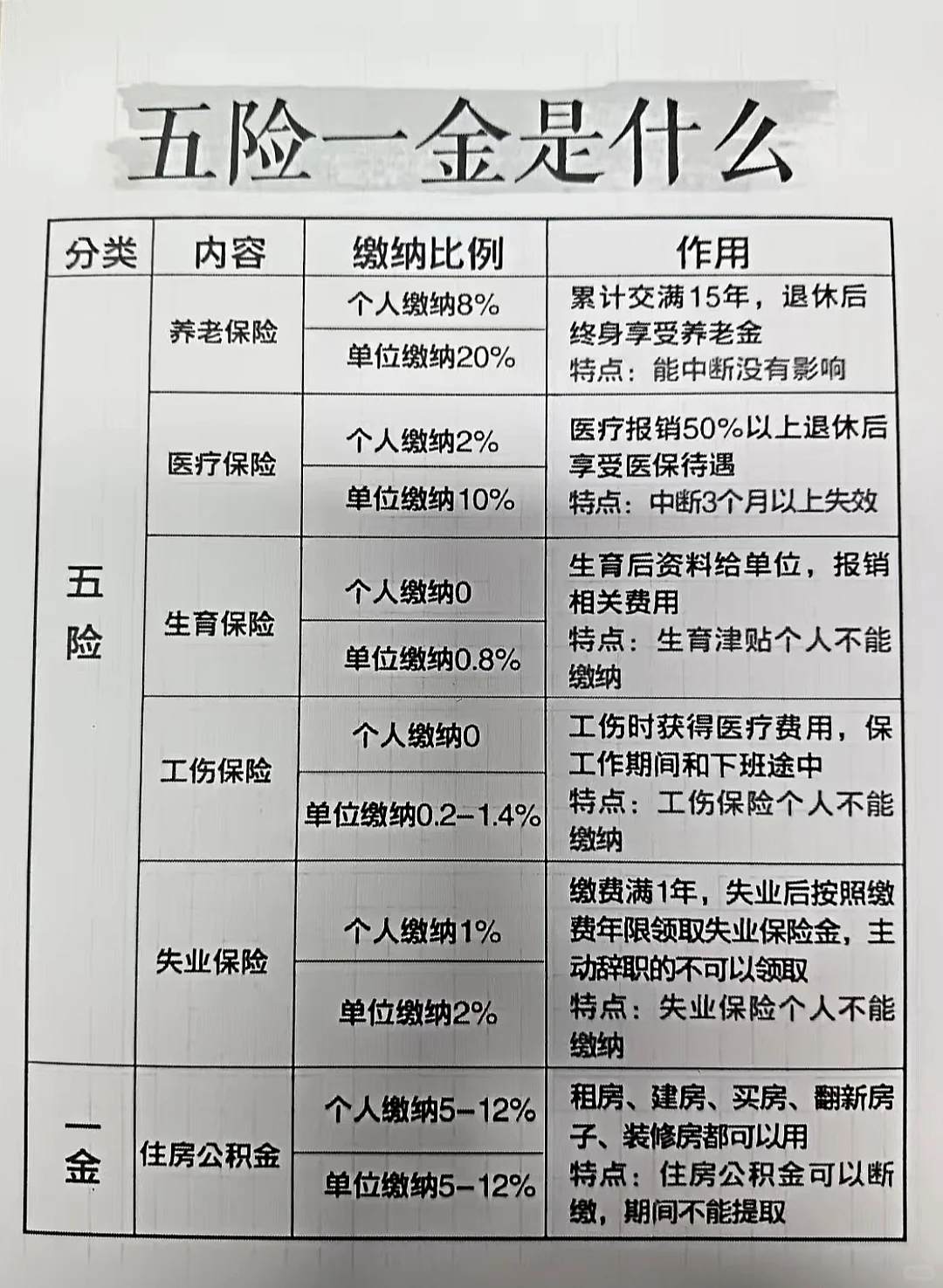 打工人一定要清楚的五险一金!给你总结好了