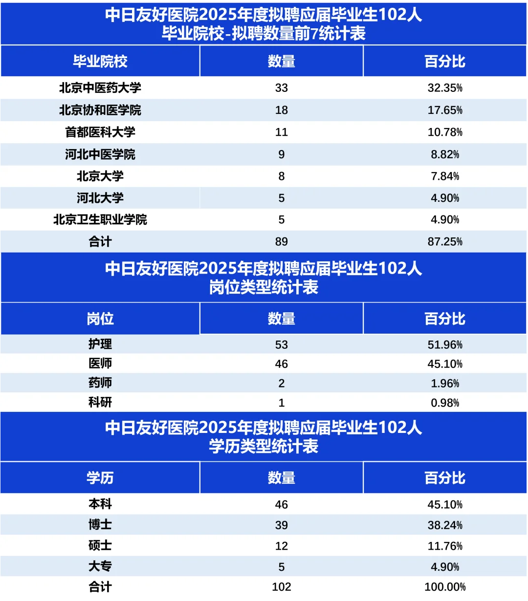 中日友好医院拟聘应届生102人,他们来自