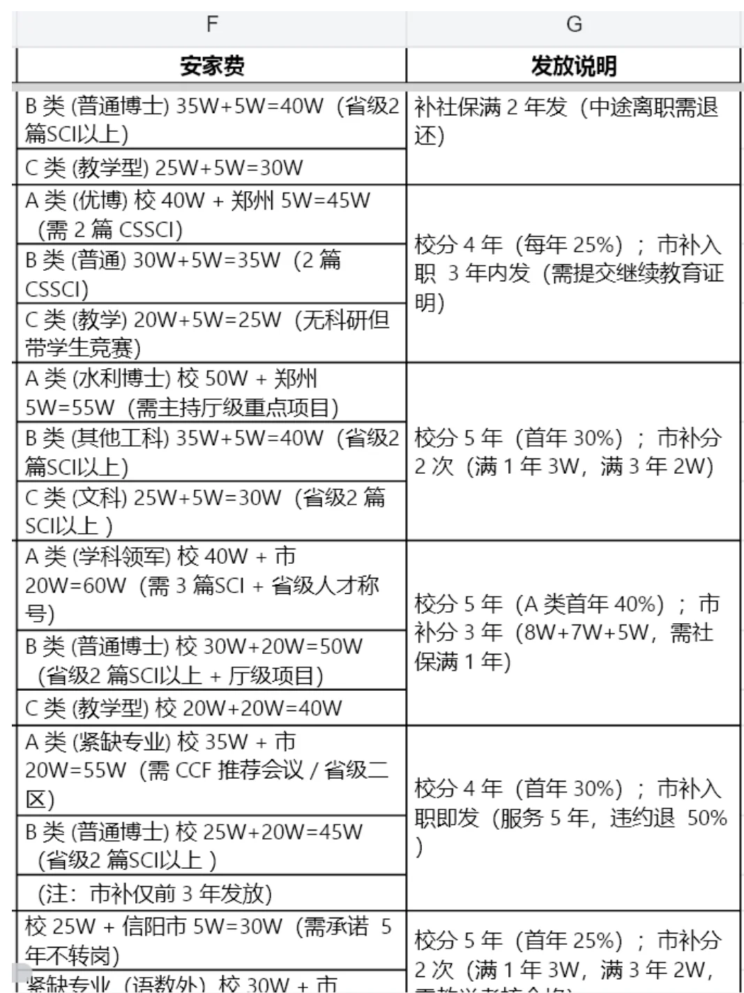河南农业大学,薪资待遇不错,考核比较高