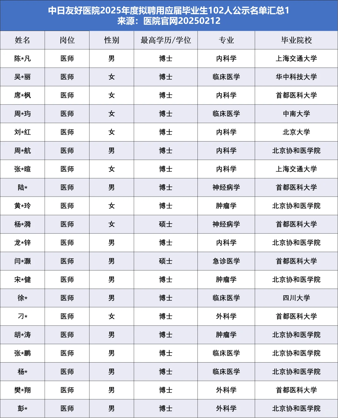中日友好医院拟聘应届生102人,他们来自