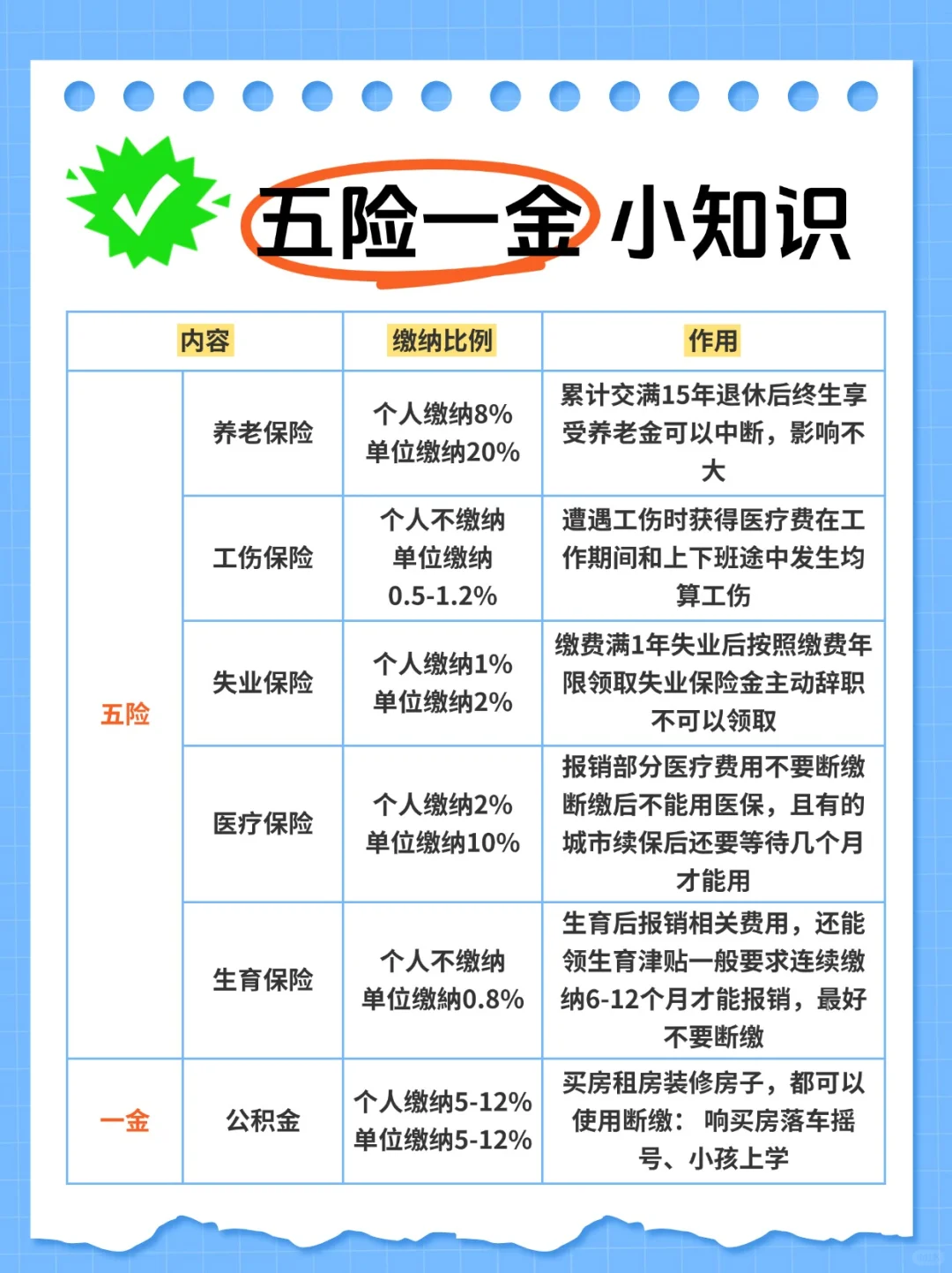 ?五险一金实用指南