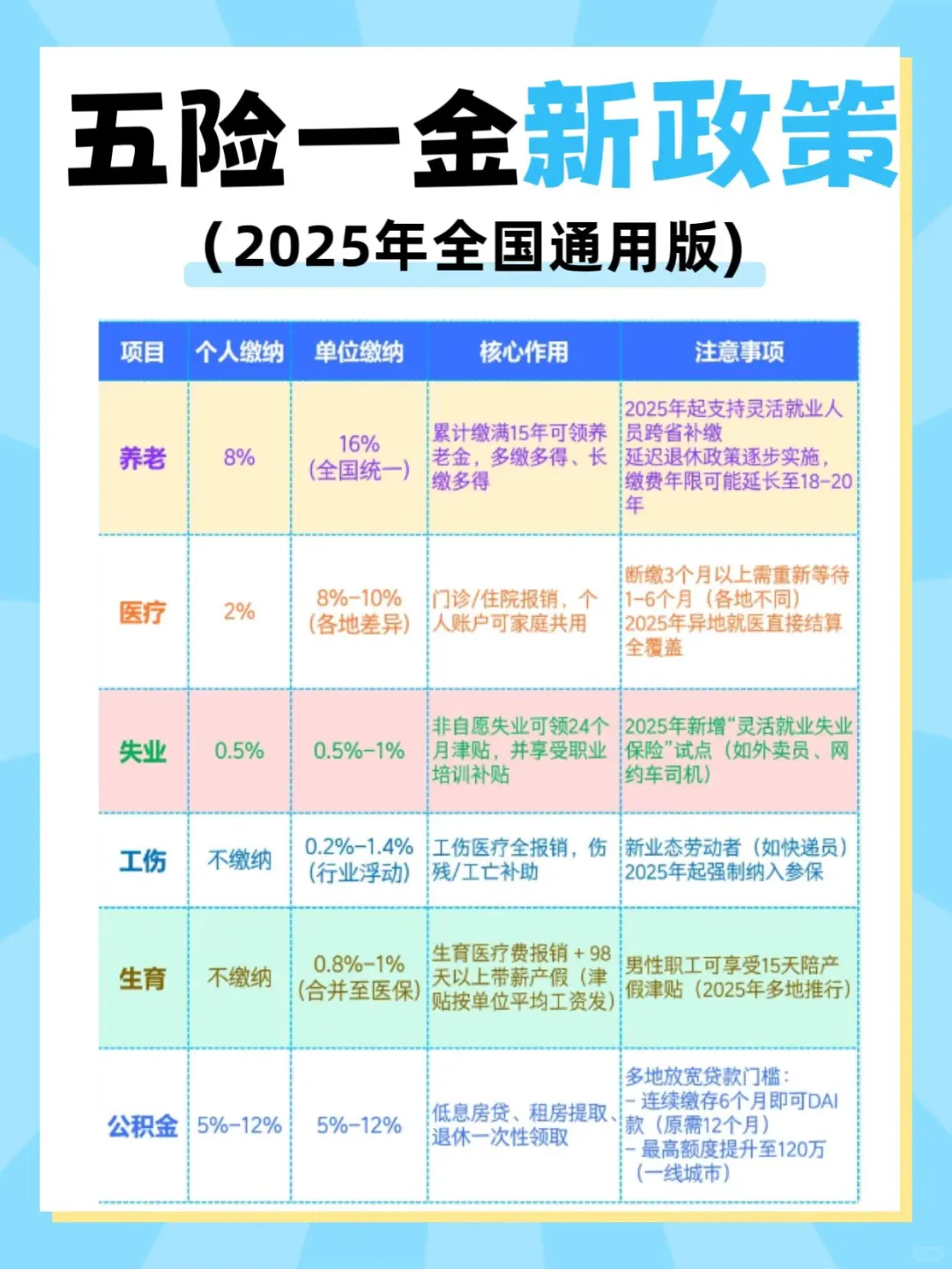 2025年社保公积金重点总结,关乎你的切身利