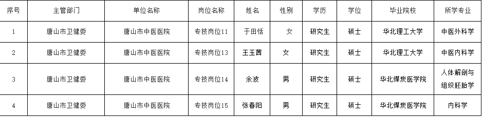 唐山中医医院聘用公示