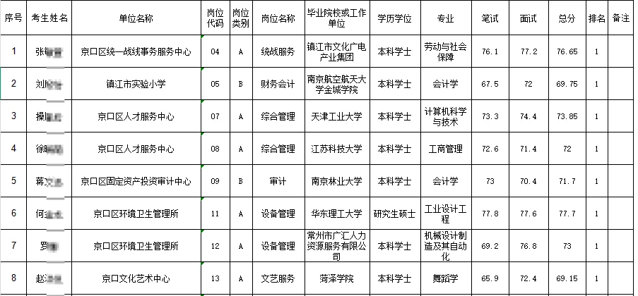 25镇江市京口区事业单位工作人员拟聘用名单