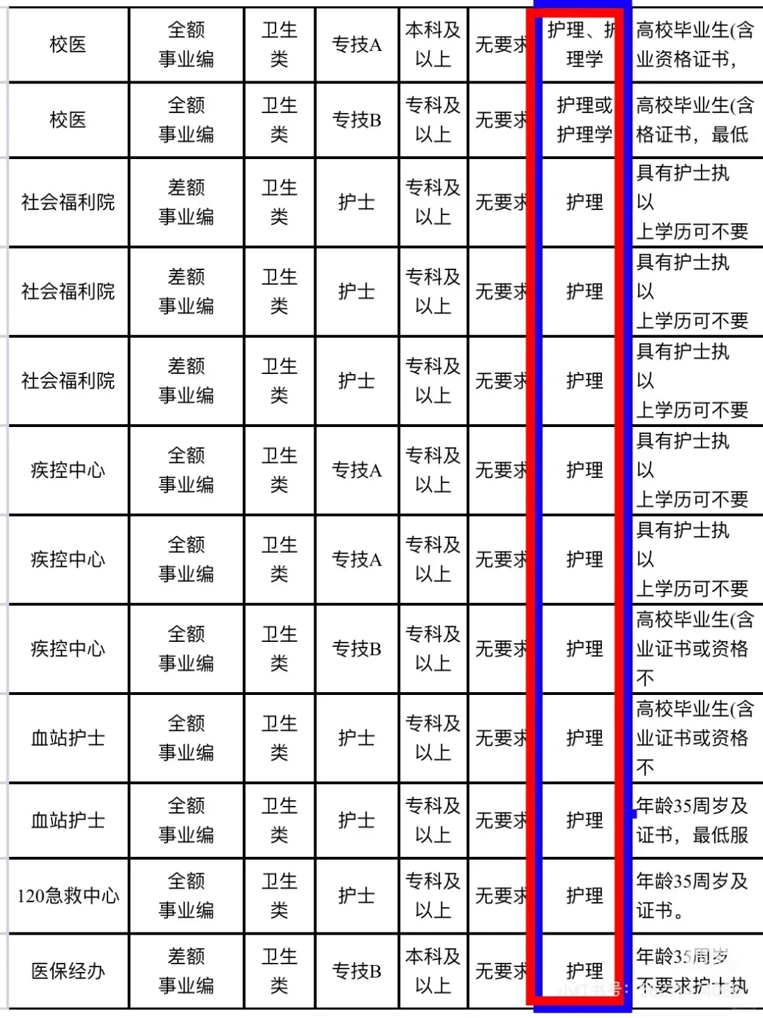 6月30日护理编制招聘岗(监狱 血站护士