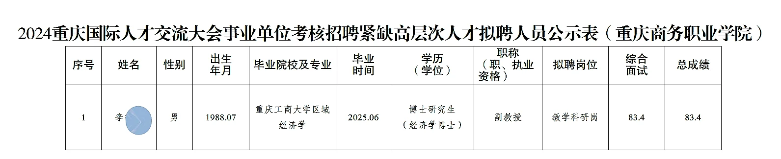 重庆商务职业学院考核招聘人员公示