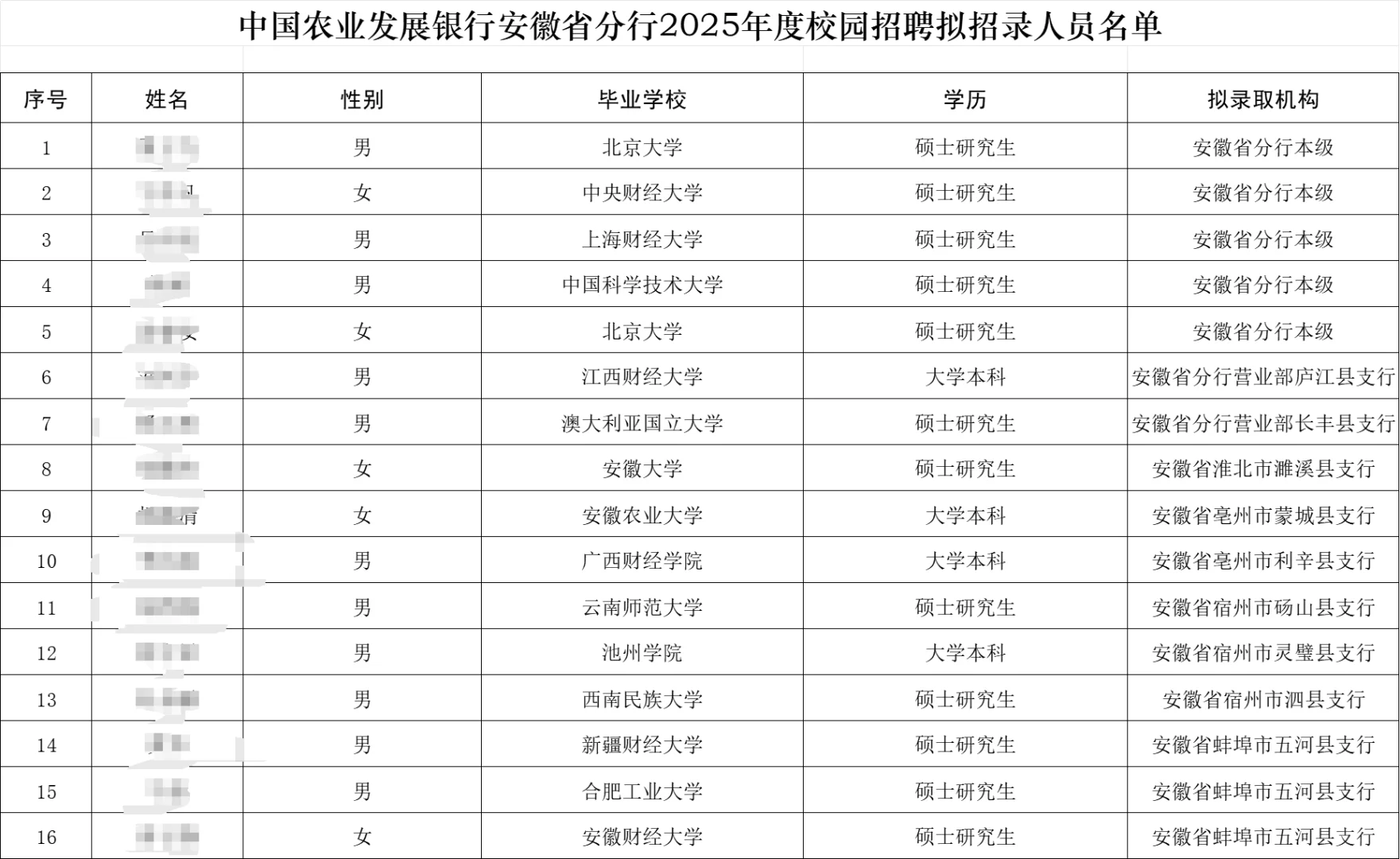 2025农发行 安徽分行录用名单
