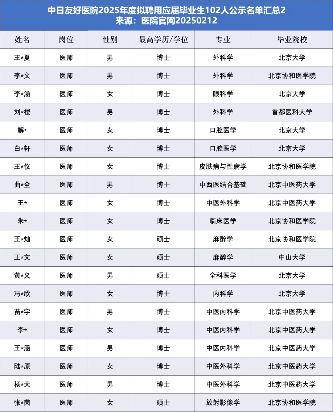 中日友好医院拟聘应届生102人,他们来自