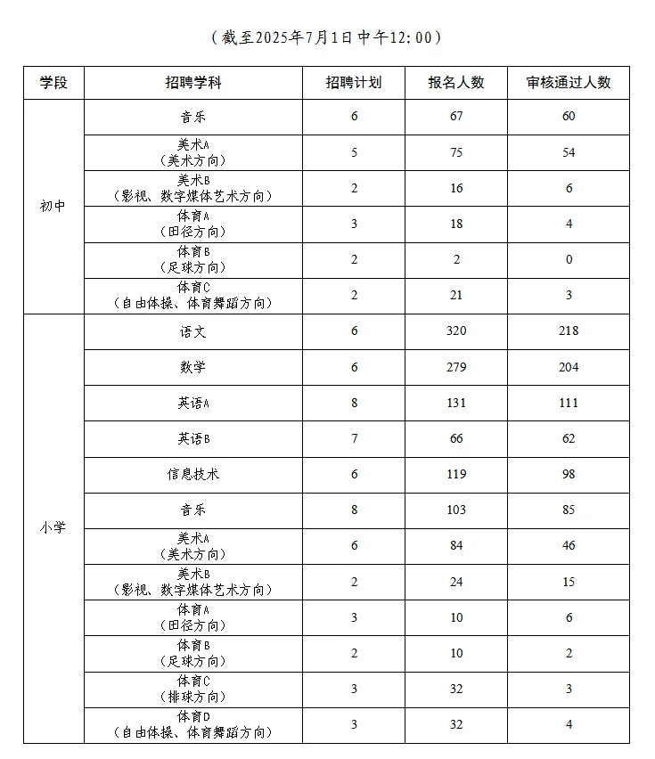 潍坊高新聘任制报名第一天人数