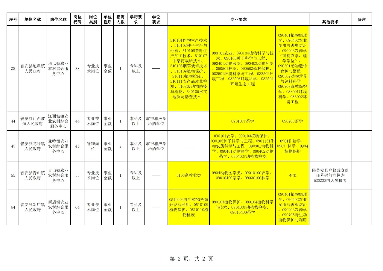 震惊!农学、植保、畜牧、农管可报?!