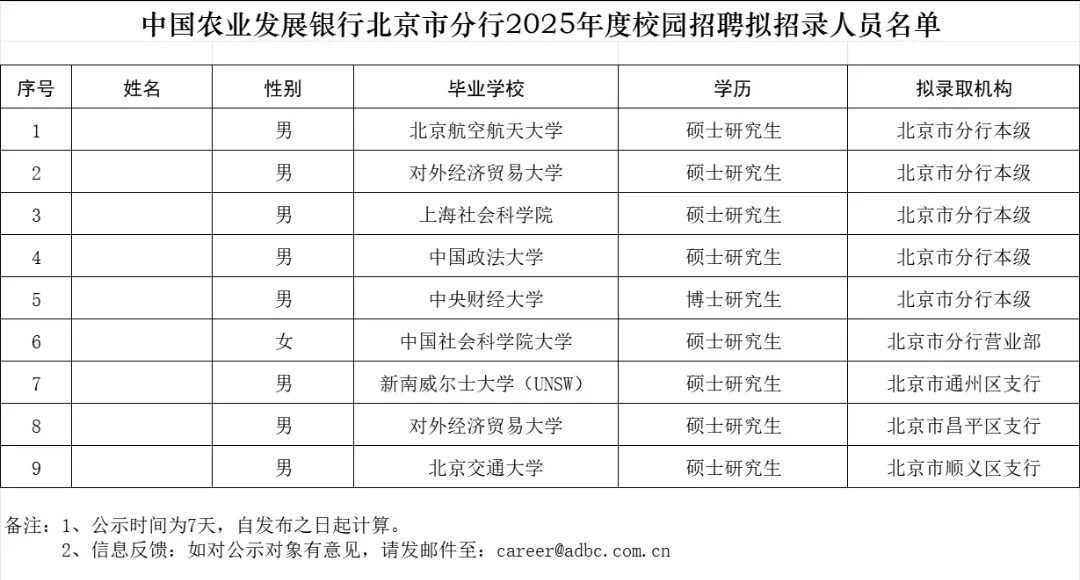 农发行北京分行25校招拟录用?这9人入职