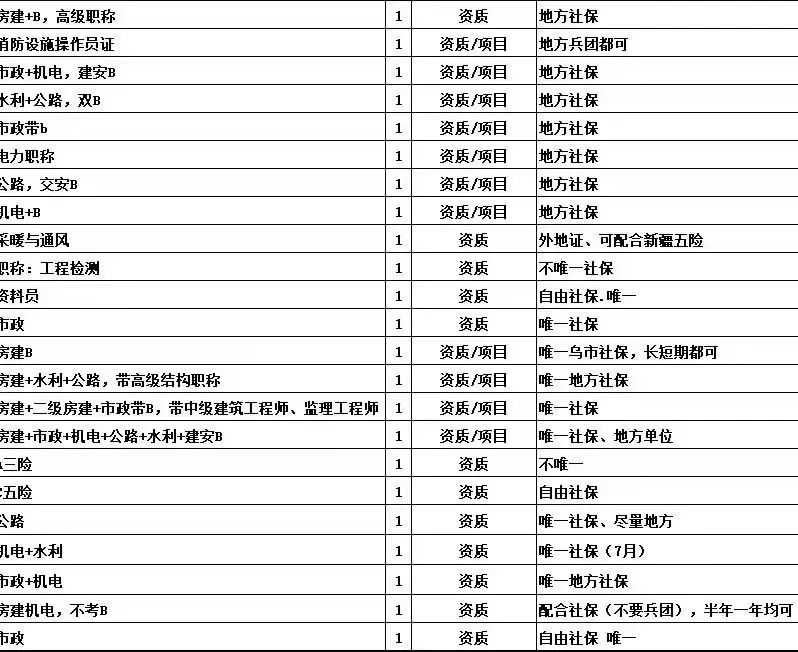 建筑资质人才聘用，建造师，职称