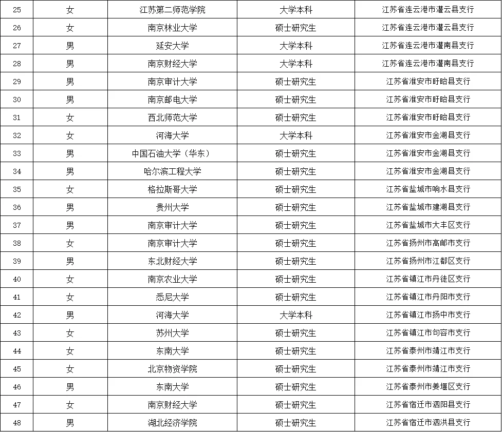 2025年江苏农发行拟录用名单，本地院校居多