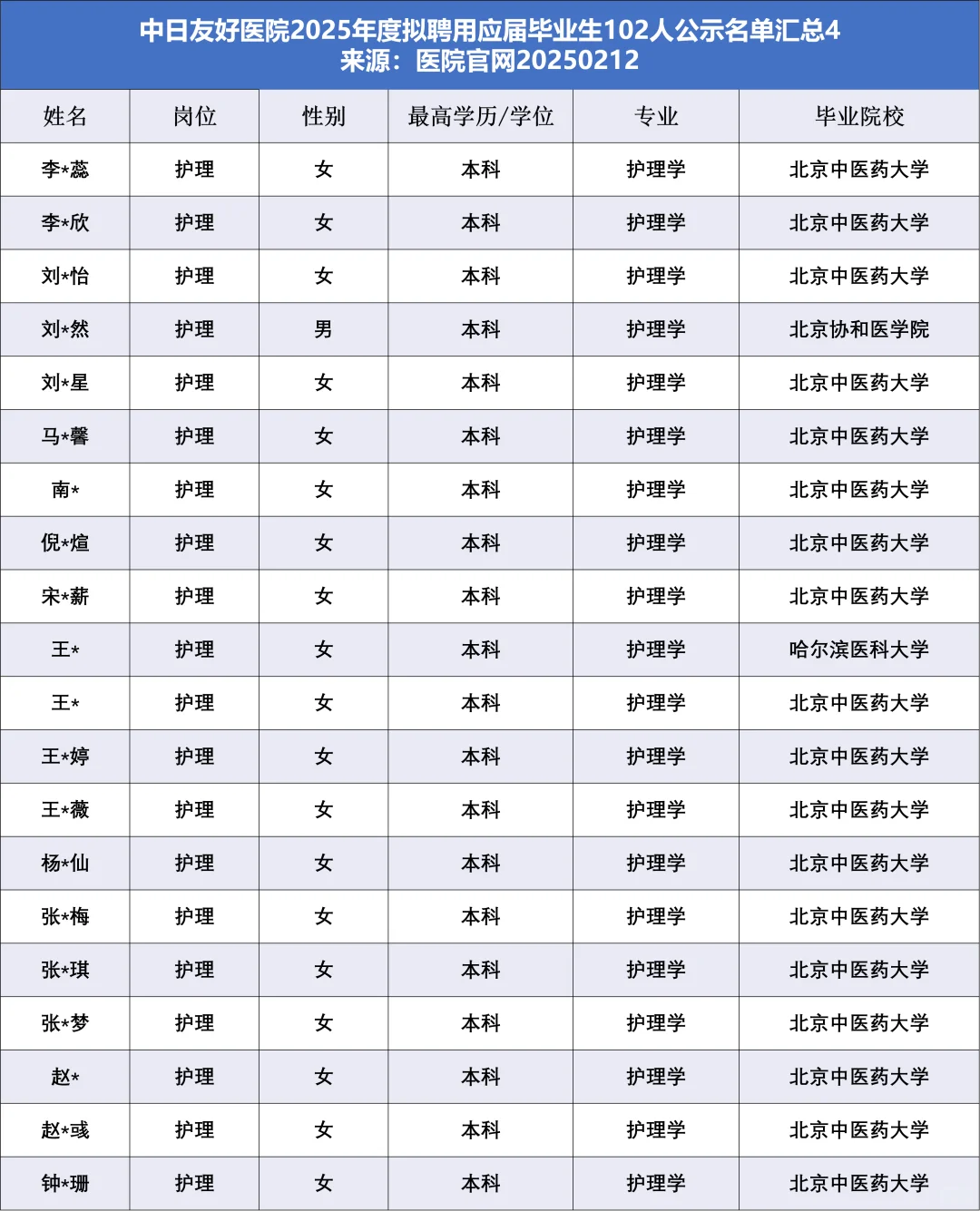中日友好医院拟聘应届生102人,他们来自