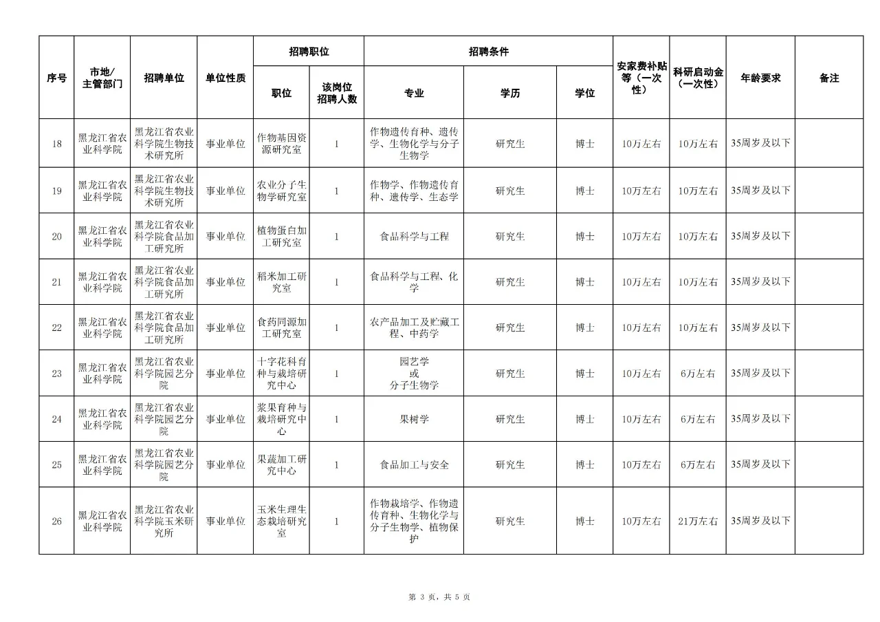 震惊!农学、植保、畜牧、农管可报?!