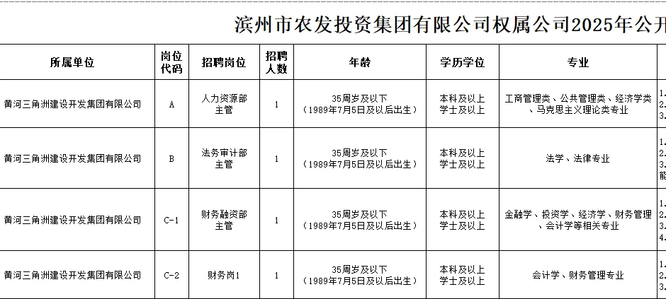 滨州农发投资集团有限公司公开招聘（15人）