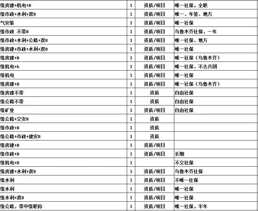建筑资质人才聘用，建造师，职称