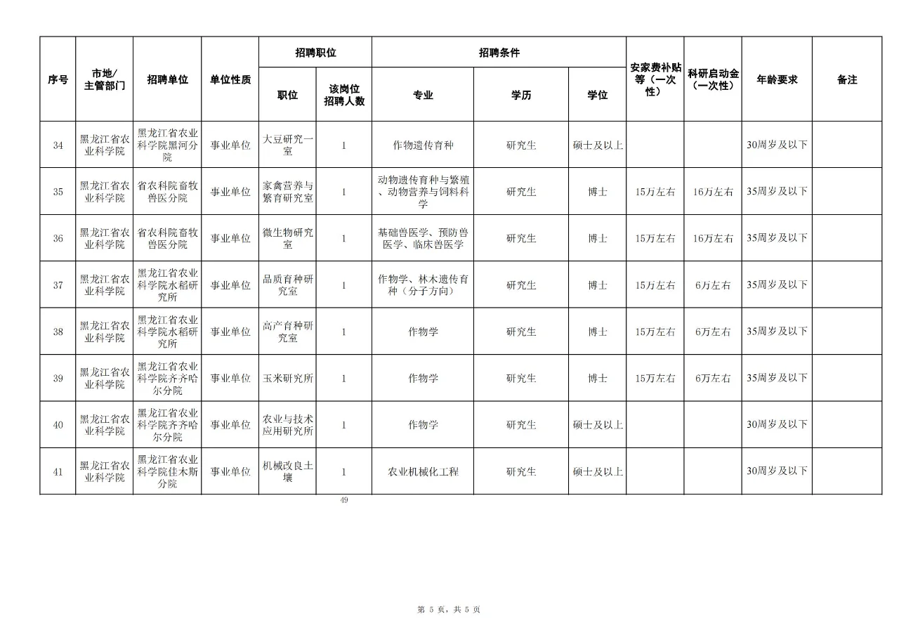 震惊!农学、植保、畜牧、农管可报?!
