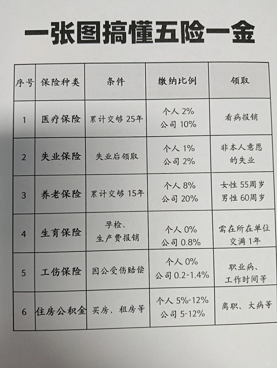 五险一金别白交了!一次性给你讲清楚了!