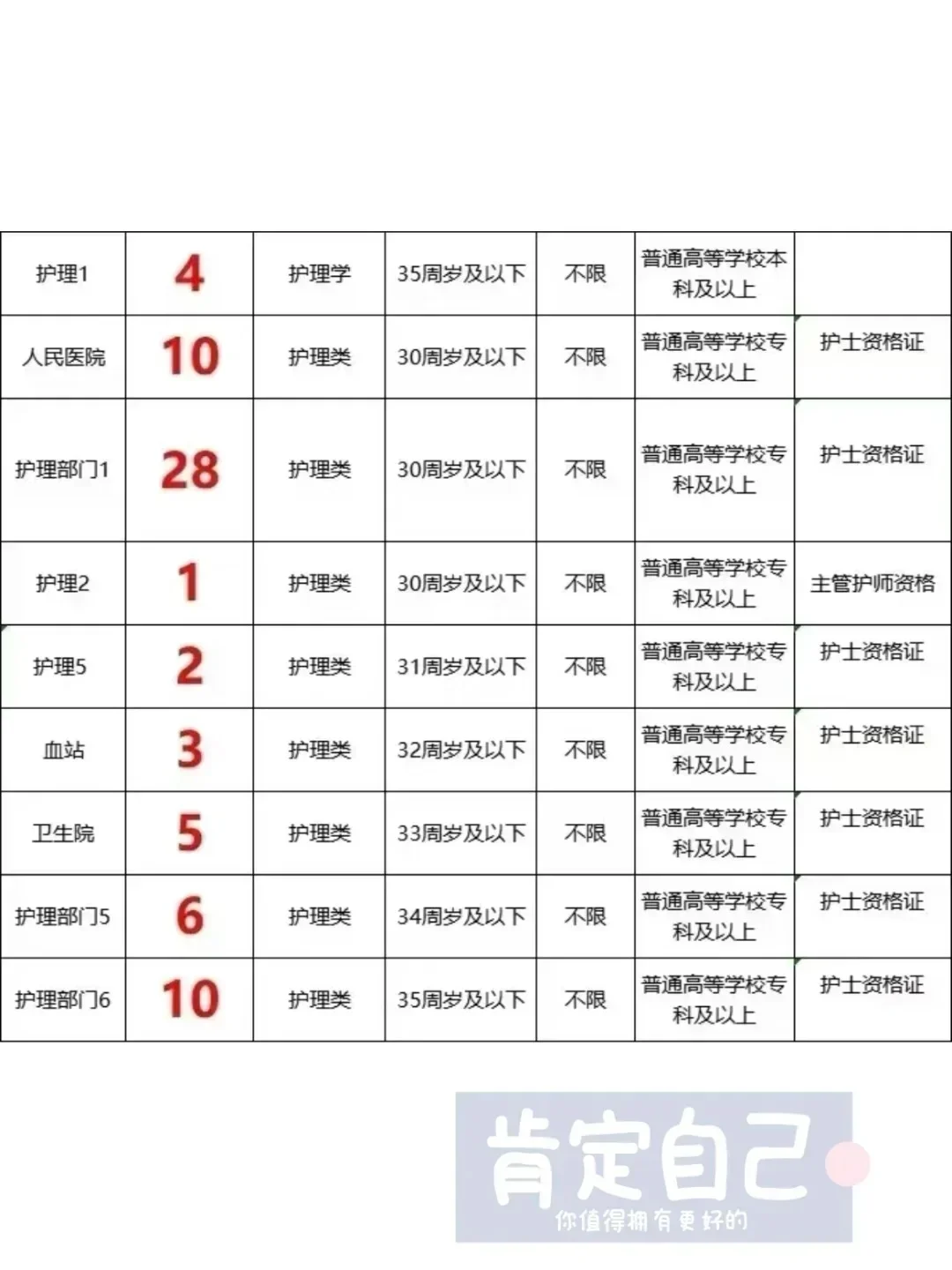 6月30日护理编制招聘岗(监狱 血站护士