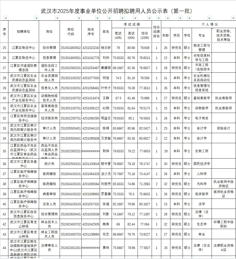 江夏区事业单位拟聘人员公示（第一批）