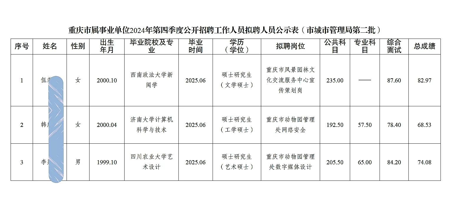 市城市管理局公开招聘人员公示（第二批）