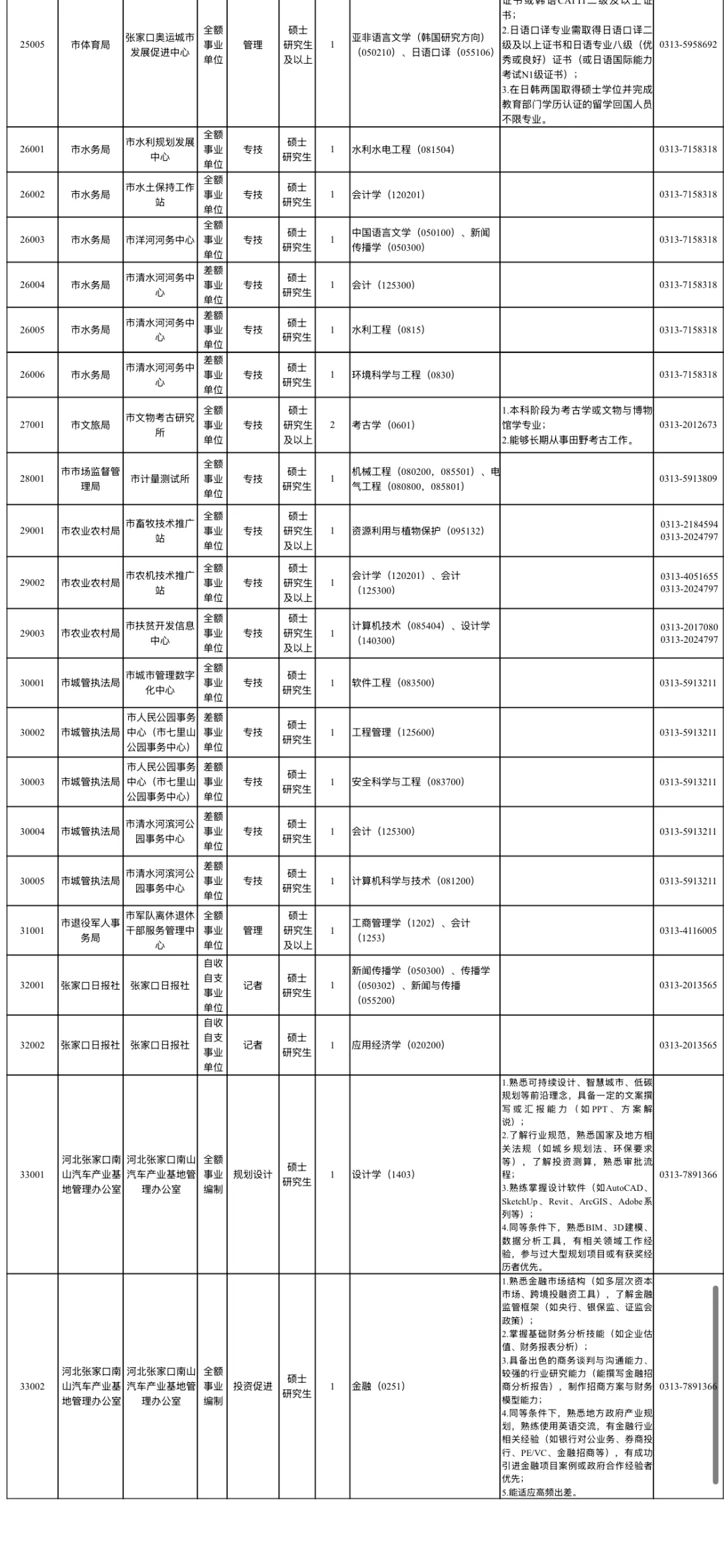 出啦！张家口硕博人才引进2025