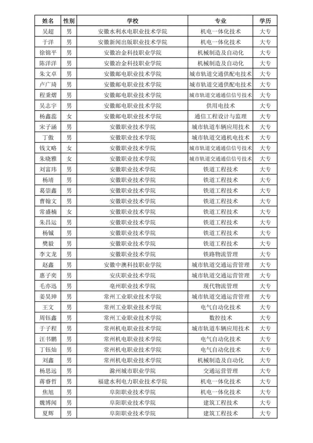 上海铁路局2025录取名单③