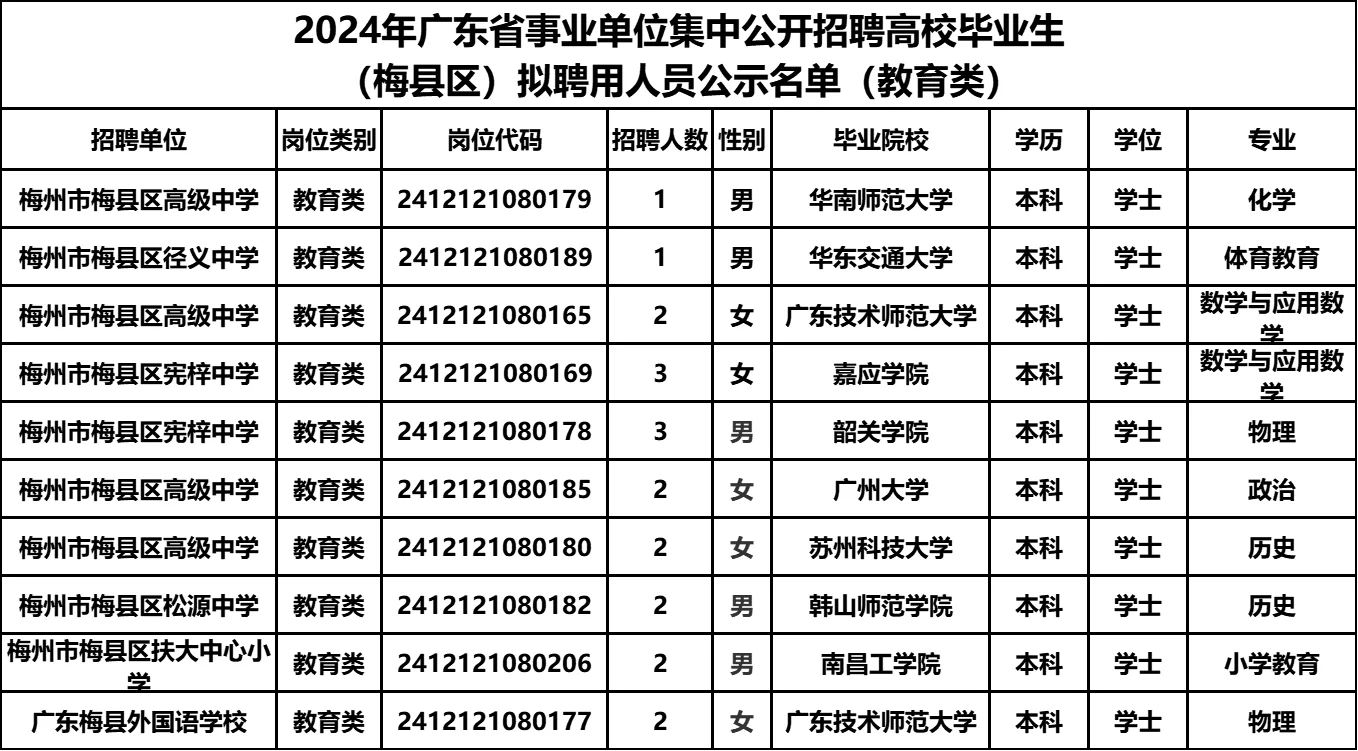 上岸！广东省统招单位招聘梅县事业公示名单