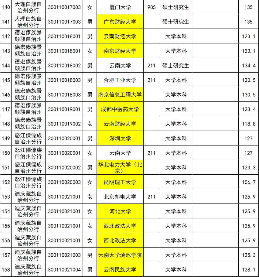 25云南人行公示