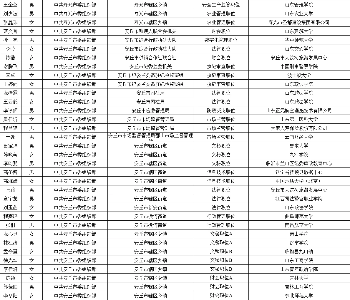 2025年潍坊市公务员录用名单公示情况