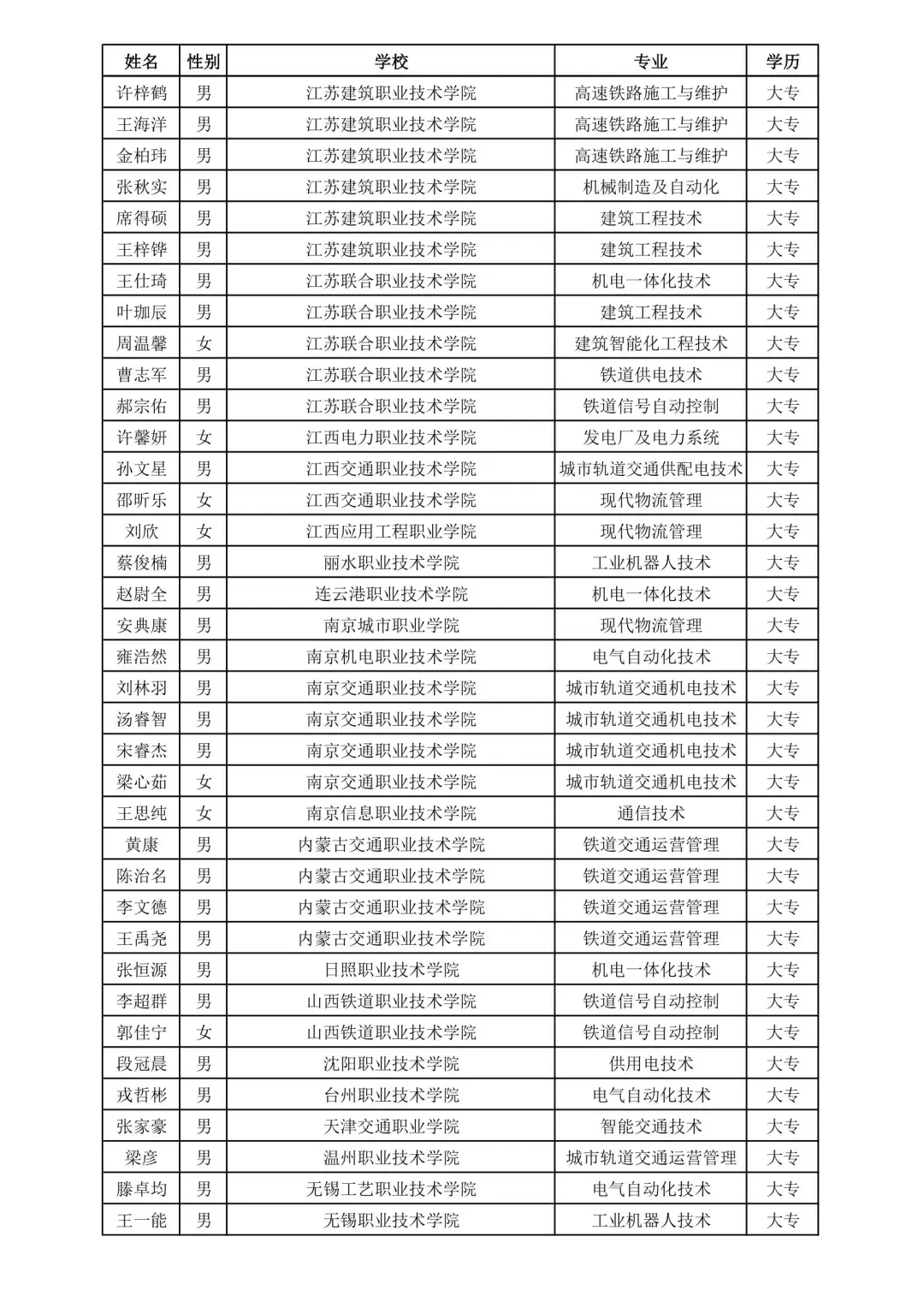 上海铁路局2025录取名单③