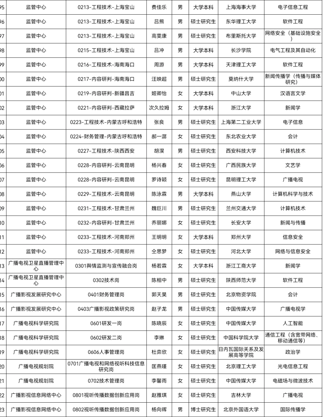 广电总局所属单位录取名单公示