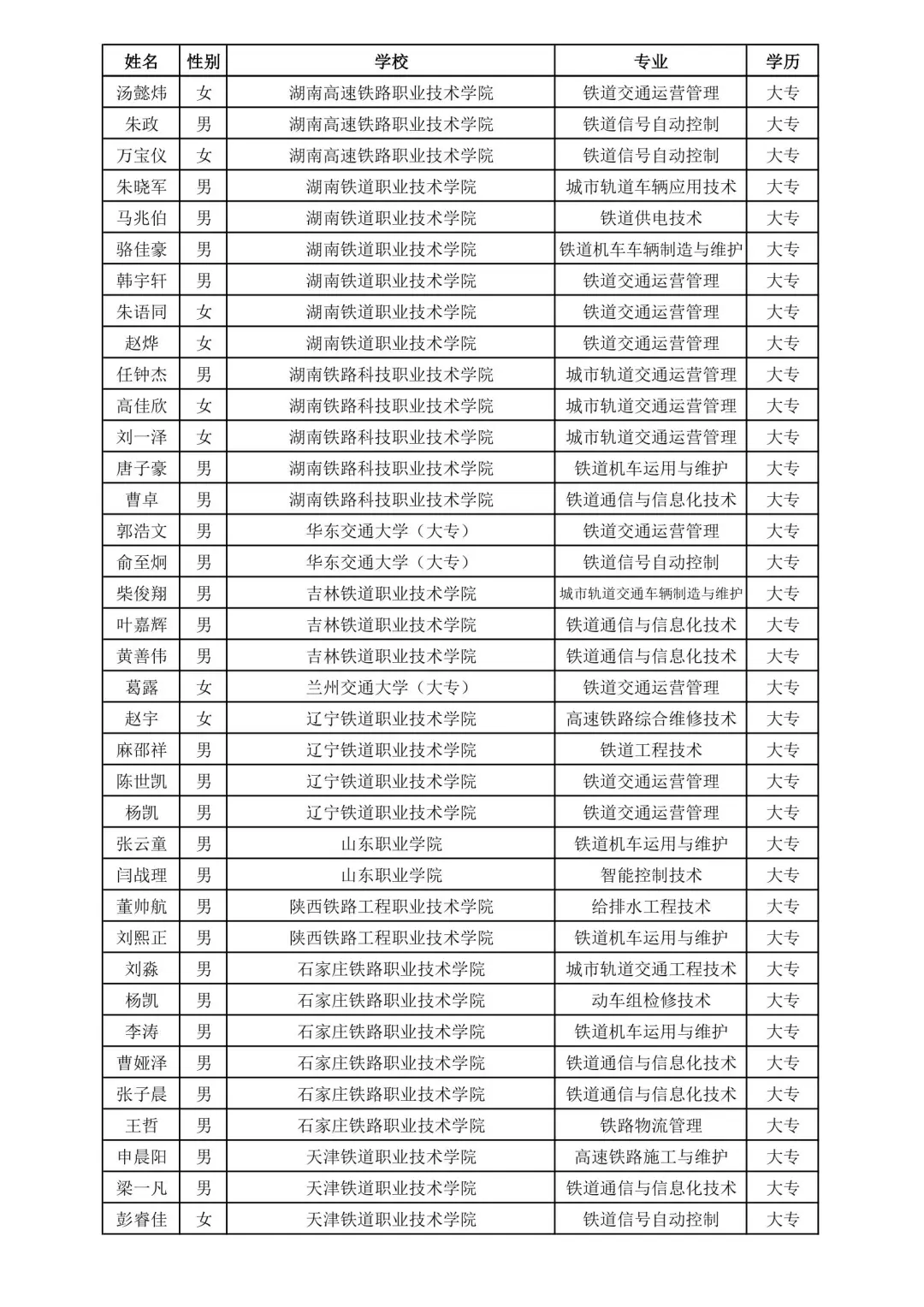 上海铁路局2025录取名单③