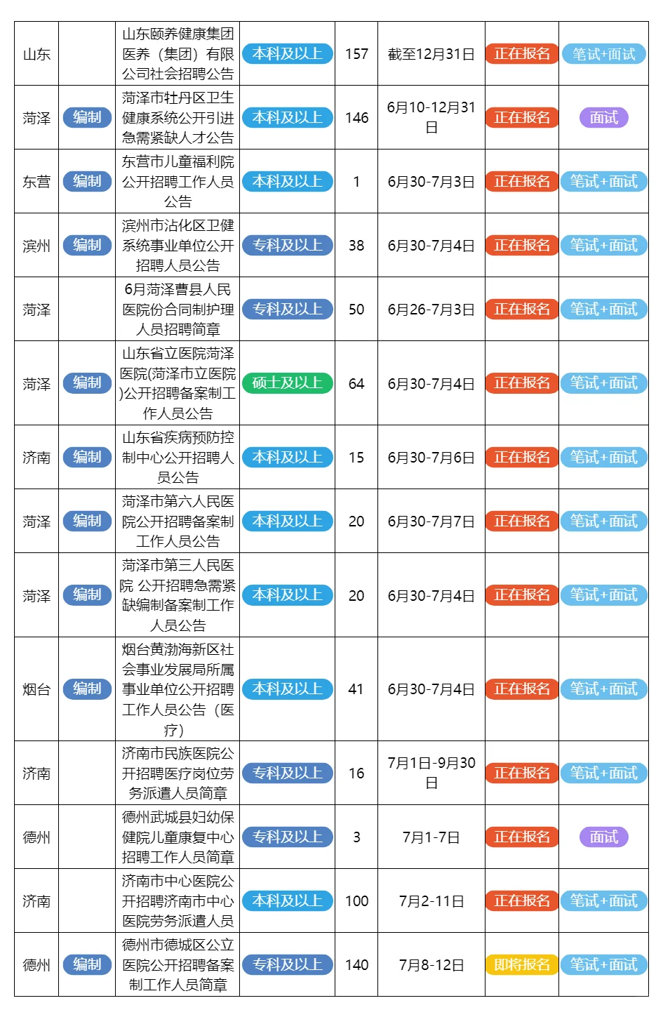 7月2日山东的招聘公告来了