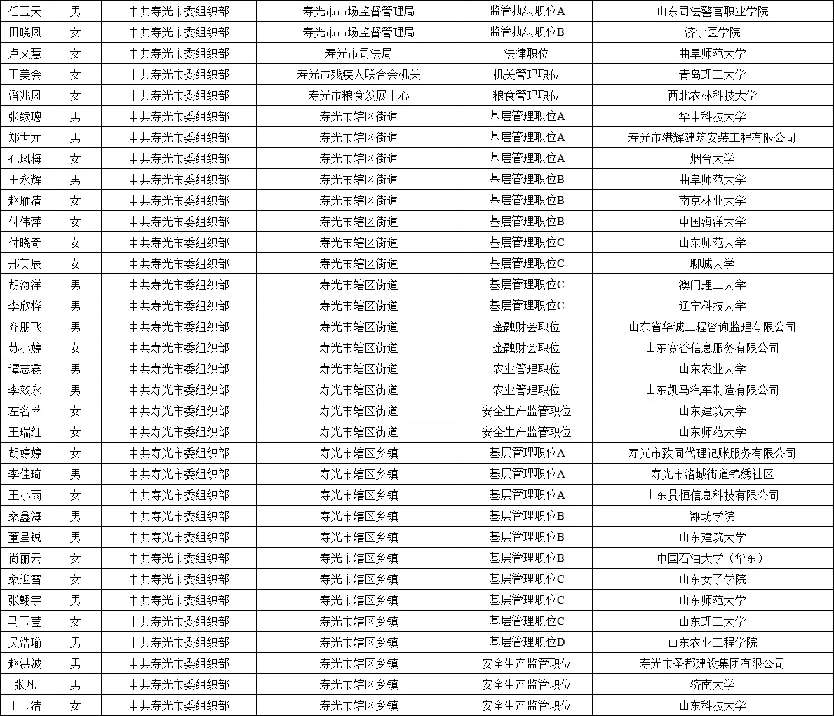 2025年潍坊市公务员录用名单公示情况