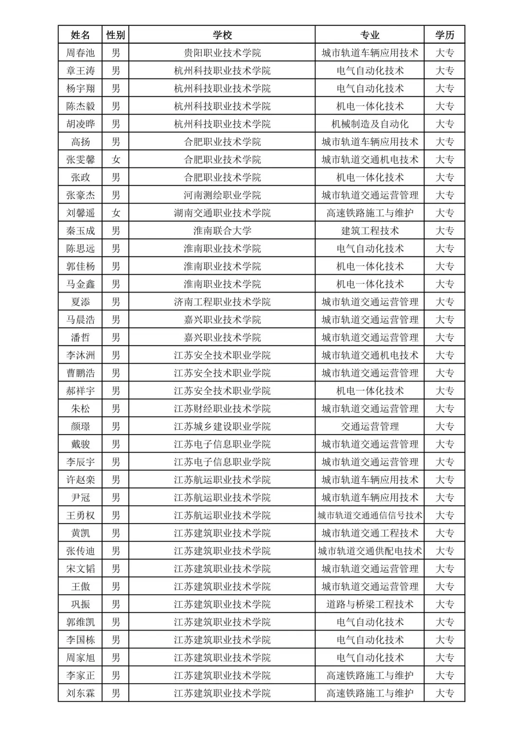 上海铁路局2025录取名单③