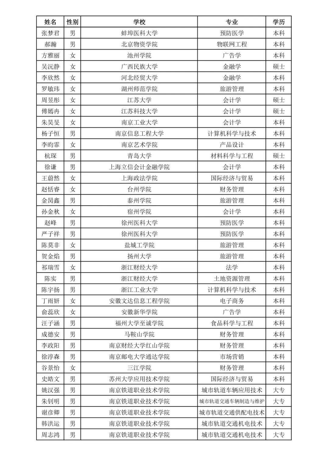 上海铁路局2025录取名单③